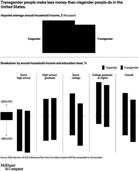 Being Transgender At Work Mckinsey