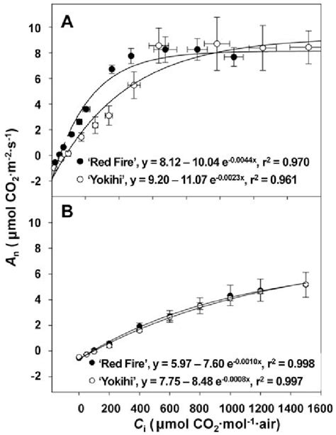 The Net Co Assimilation Rate An In Response To Intercellular Co