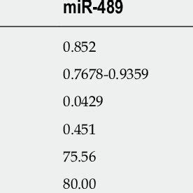 Diagnostic Value Of Serum Mir And Mir In Patients Before