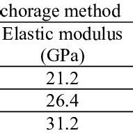 Mechanical properties of concrete | Download Table