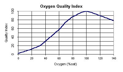 Dissolved Oxygen Color Chart