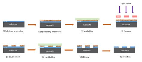 Schematic diagram of lithography process steps | Download Scientific ...