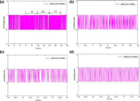 Switching State Using Pidfinite Control Set Model Predictive Control