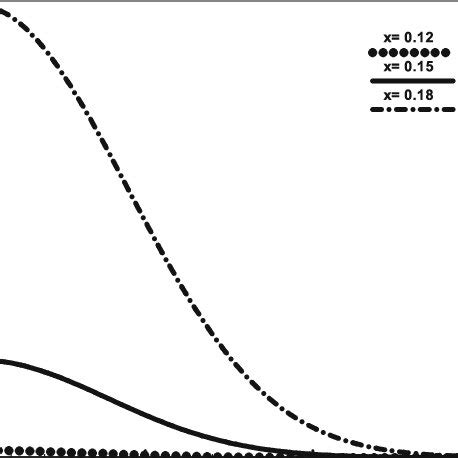 The P T Distribution Of A U K V X P T And B S K V X P T At X