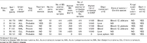 Table 1 From Diagnostic Potential Of 13 Beta D Glucan And Anti Candida Albicans Germ Tube