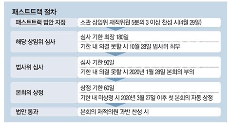 경제신문은 내친구 패스트트랙이 뭐기에 매일경제