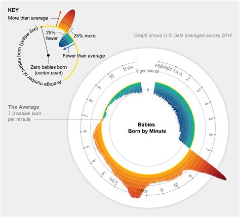 Why are so many babies born around 8am? | Data visualization, Baby born ...