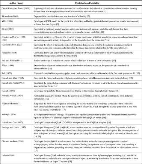 Table 1 From 3D QSAR In Drug Design A Review Semantic Scholar