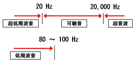 低周波音とその人体への影響に関する研究について 労働安全衛生総合研究所