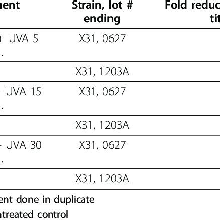 Results of Hemagglutination assay using X31 after various treatments | Download Table