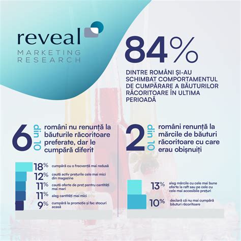 Studiu Reveal Marketing Research 6 din 10 români nu renunță la