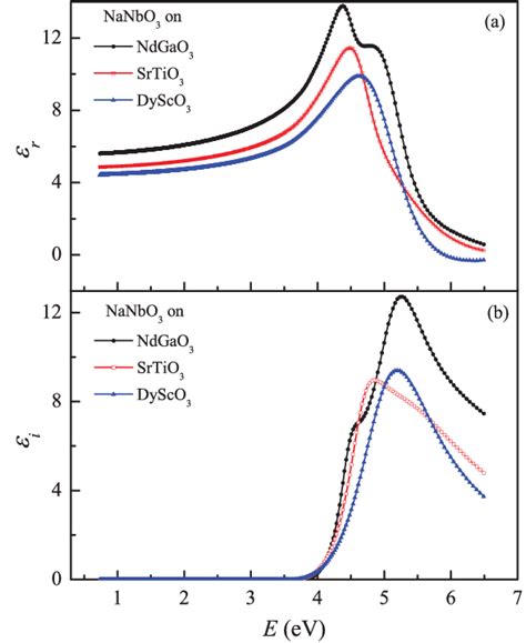 Real And Imaginary Parts Of The Dielectric Function A ε R And B ε I