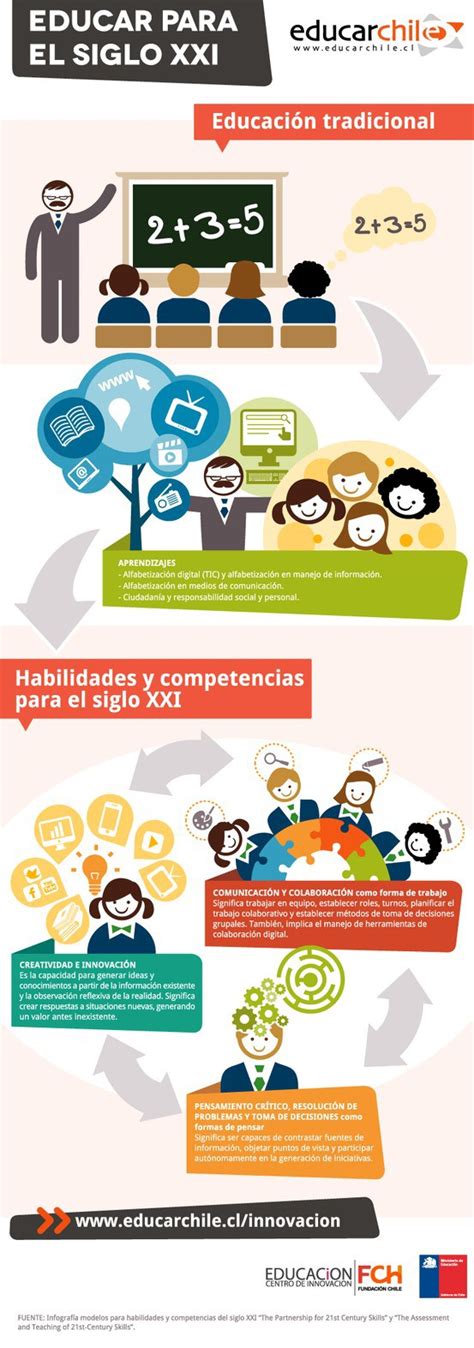 Habilidades Y Competencias Educativas Del Siglo Xxi Infograf A Guao