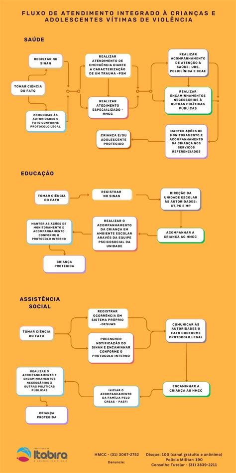 Itabira Apresenta Fluxo Integrado De Atendimento Para As Crian As