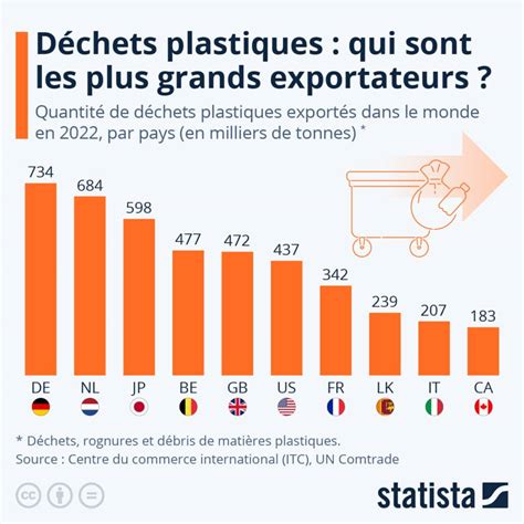 Voici les dix pays qui exportent le plus de déchets plastiques