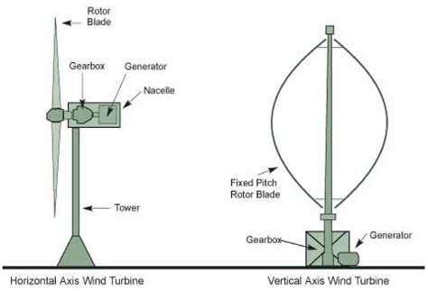 Similarities Between Wind Turbine And Windmill - Engineering's Advice