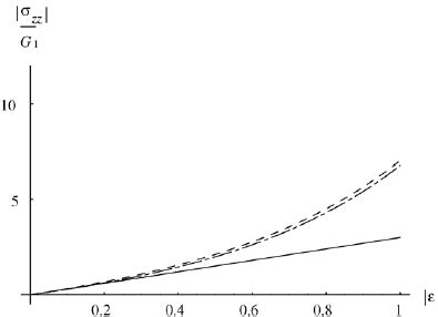 Normal Stress On Plates In Perfect Slip Squeeze Flow As A Function Of