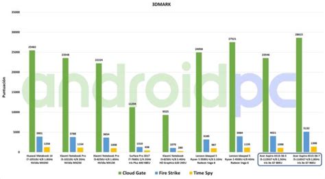 Comparativa Gpu Intel Iris Xe Contra Intel Hd Graphics Amd Vega Y