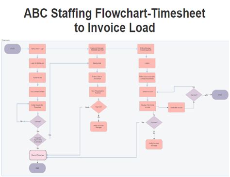 Abc Staffing Flowchart Management Information System Studocu