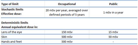 ¿qué Es La Exposición Ocupacional Límites Y Definición Definición