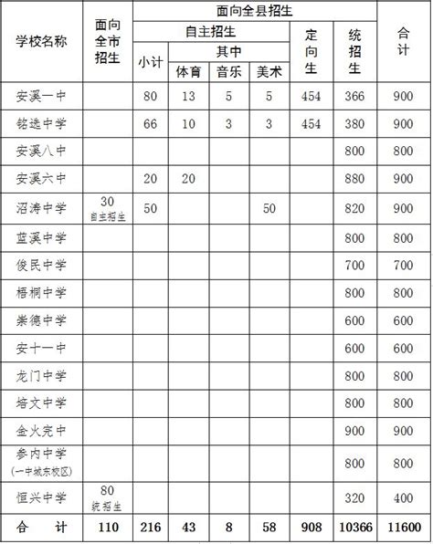 2023泉州安溪县普通高中招生计划表一览 泉州本地宝