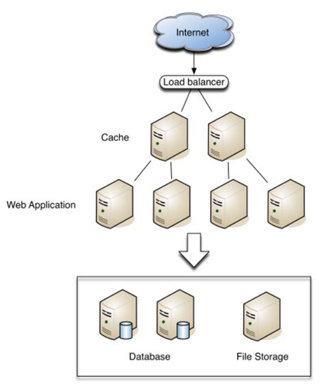 Sample Web Application Architecture Diagram