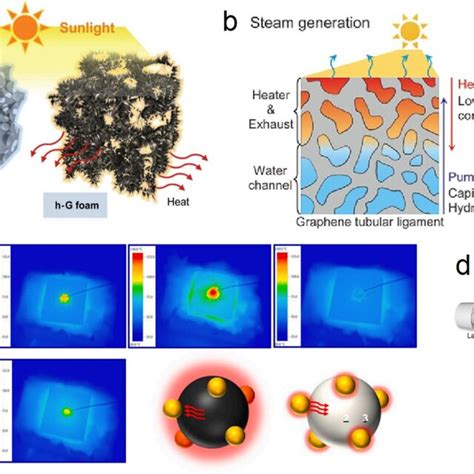 A Schematic Illustration And Tem Image Of Ru Mo Tic Photothermal