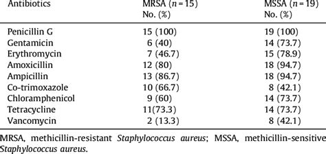 Resistance to antibiotics among MRSA and MSSA | Download Table