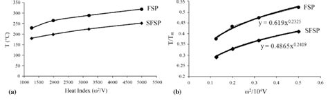 A Variation Of Temperature And B Variation Of T T M Ratio With The Download Scientific