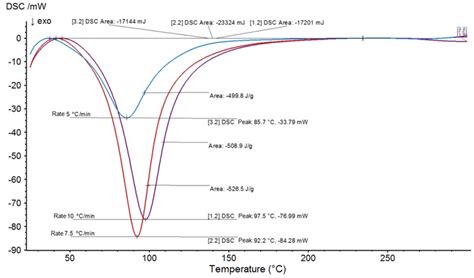 Differential Scanning Calorimetry Dsc Curves For Plain Epoxy Resin At