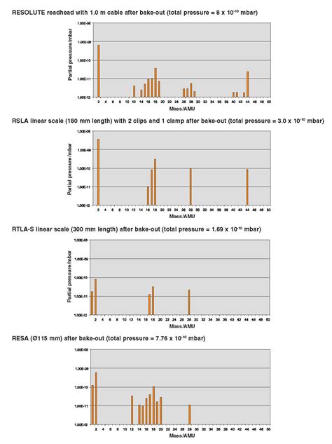 RGA Residual Gas Analysis Results For RESOLUTE UHV Absolute Optical