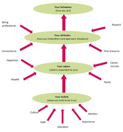 Schematic Diagram Of Values Attitudes And Beliefs Beliefsva