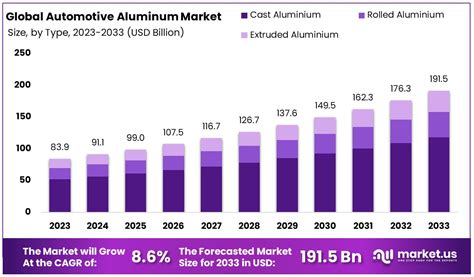 Automotive Aluminum Market Size Share Growth Cagr 8 60