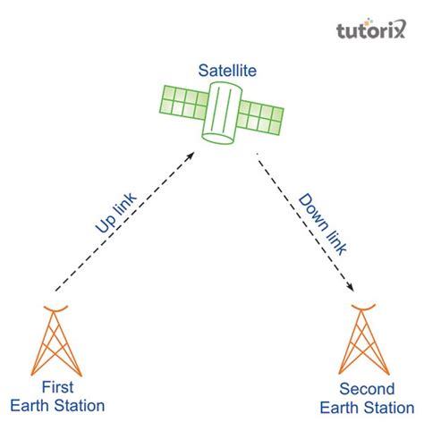 Satellite Communication