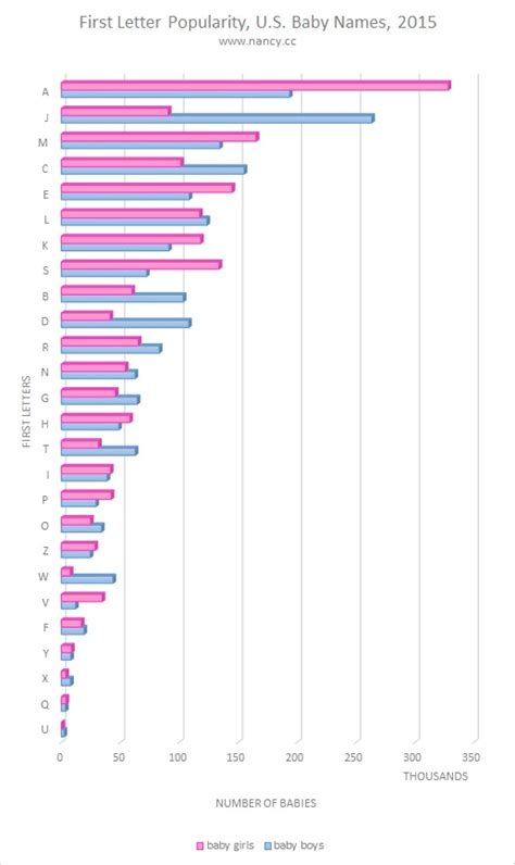 Most Popular Name Letters Ofthe Alphabet Top Baby Names From A To Z