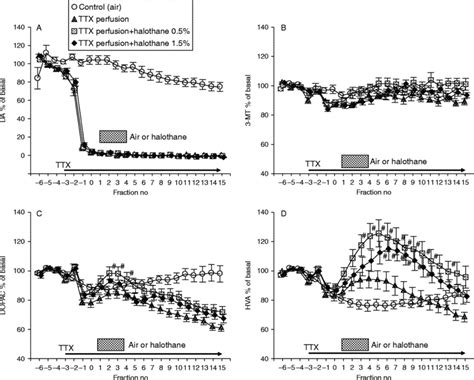 Effect Of Tetrodotoxin TTX Perfusion On The Extracellular