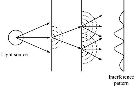 Light And Optics Double Slit Interference Physics 299