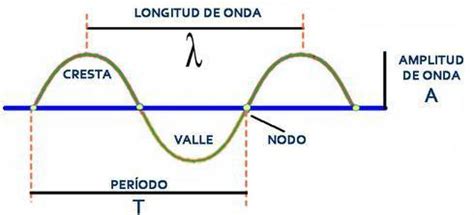 Como Se Le Conoce A La Distancia Entre Dos Crestas O Dos Valles