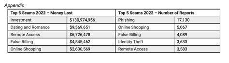 Aussies Lost Nearly 100m To Scams In March Cyber Daily