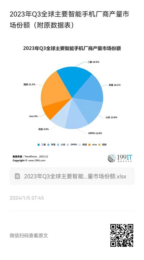 2023年q3全球主要智能手机厂商产量市场份额（附原数据表） 互联网数据资讯网 199it 中文互联网数据研究资讯中心 199it