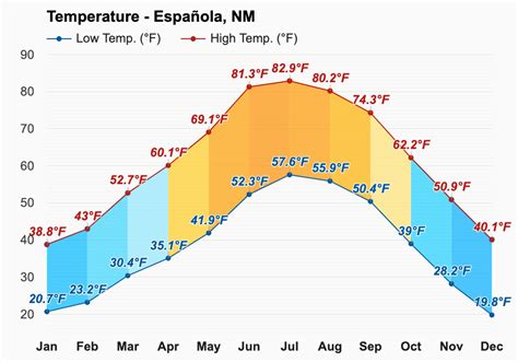 Yearly & Monthly weather - Española, NM