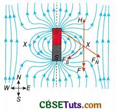 The Neutral Points Where Bar Magnet S Field And Earth S Magnetic