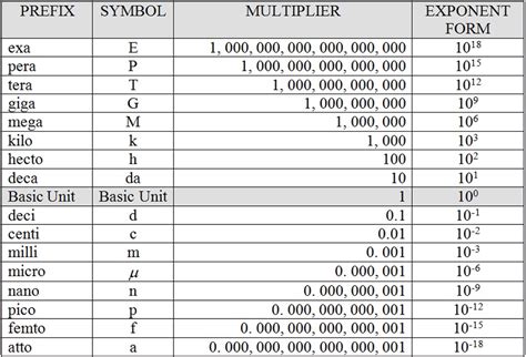 Fitfab: Metric Prefix Table Pdf