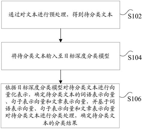 文本分类方法及装置与流程