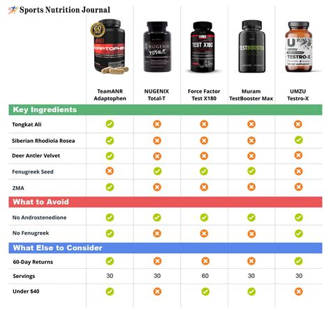 Top 5 Testosterone Boosters Of 2023 Updated Sports Nutrition Journal