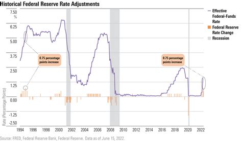 Federal Reserve Hikes Interest Rates By Biggest Amount Since 1994