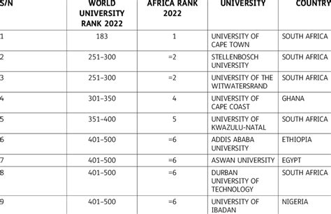 Top 10 South African Universities