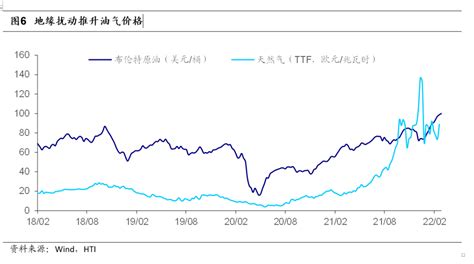 海通国际：俄乌冲突 影响哪些经济？