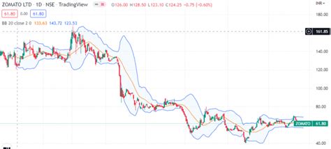 Zomato Share Price Target 2022 2023 2025 2030 Market High Low