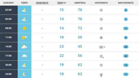 Meteo Verona previsioni del tempo di domani martedì 24 settembre